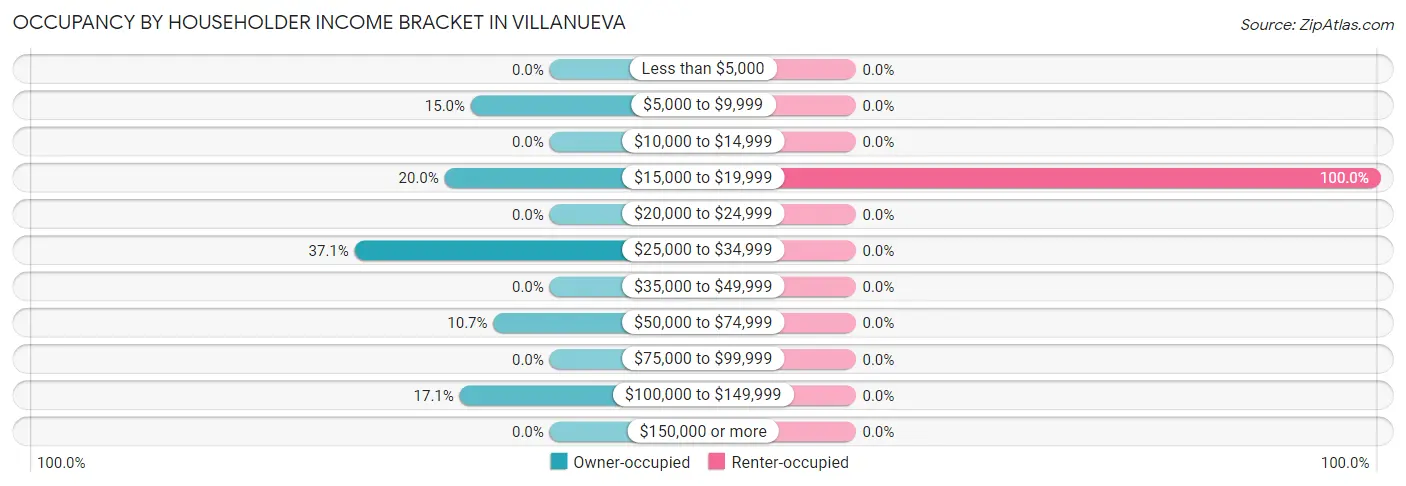 Occupancy by Householder Income Bracket in Villanueva