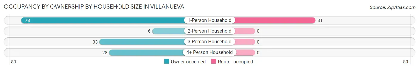Occupancy by Ownership by Household Size in Villanueva