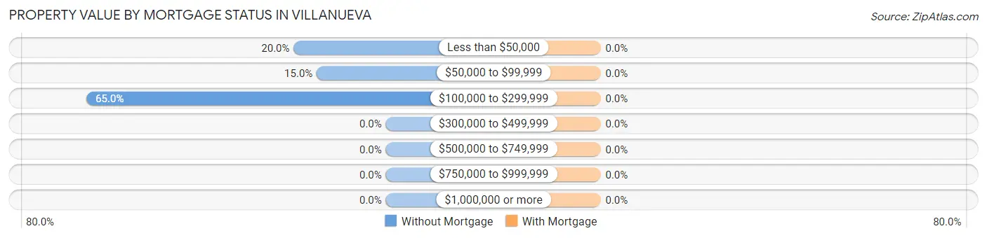 Property Value by Mortgage Status in Villanueva