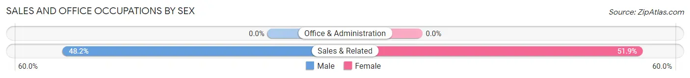 Sales and Office Occupations by Sex in Villanueva
