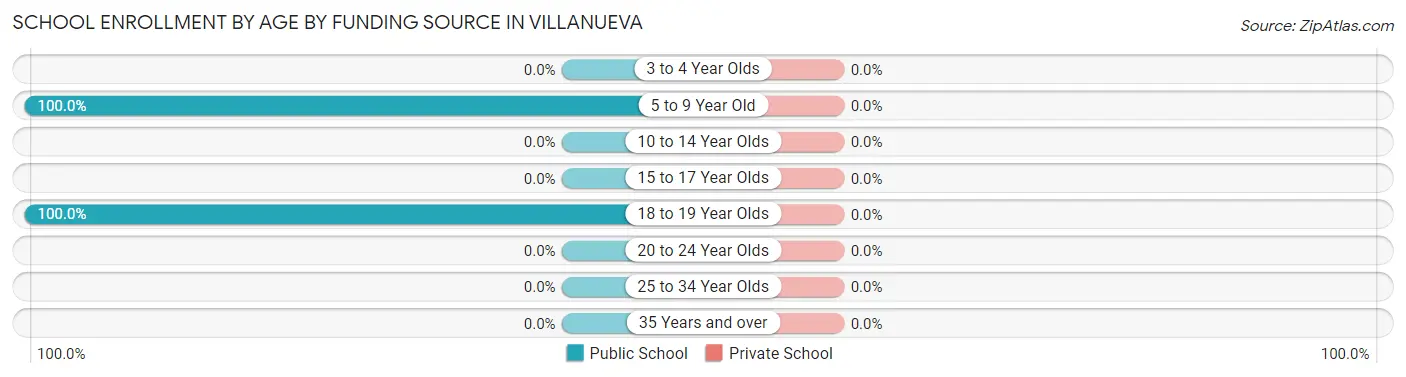 School Enrollment by Age by Funding Source in Villanueva
