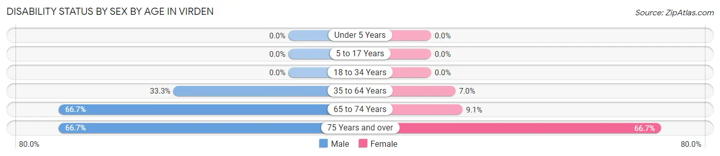 Disability Status by Sex by Age in Virden