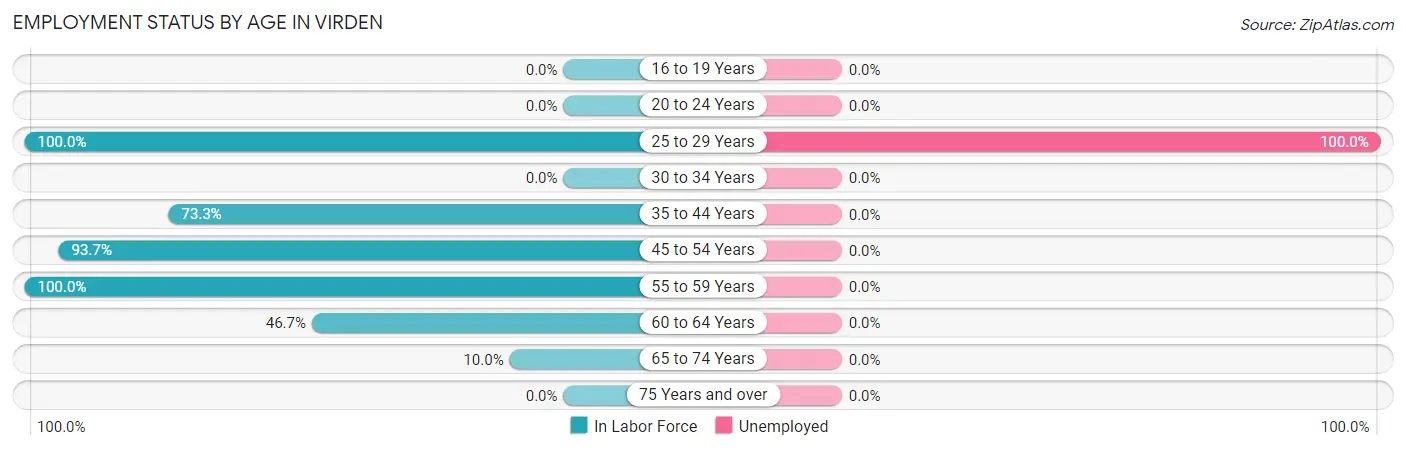 Employment Status by Age in Virden
