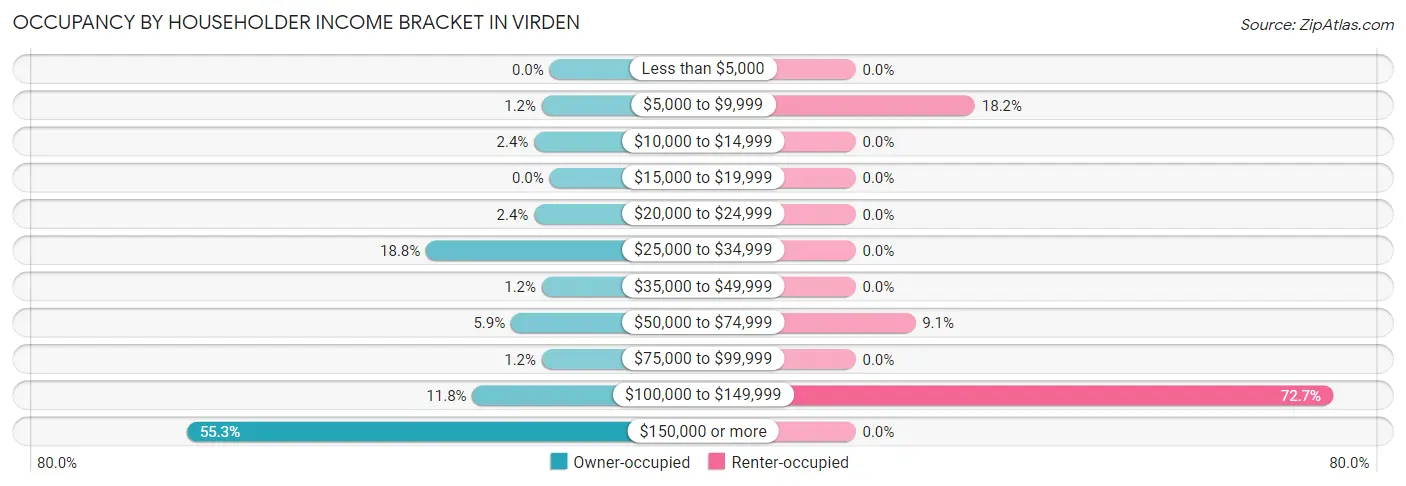 Occupancy by Householder Income Bracket in Virden
