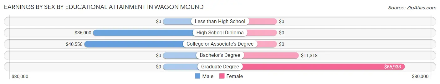 Earnings by Sex by Educational Attainment in Wagon Mound