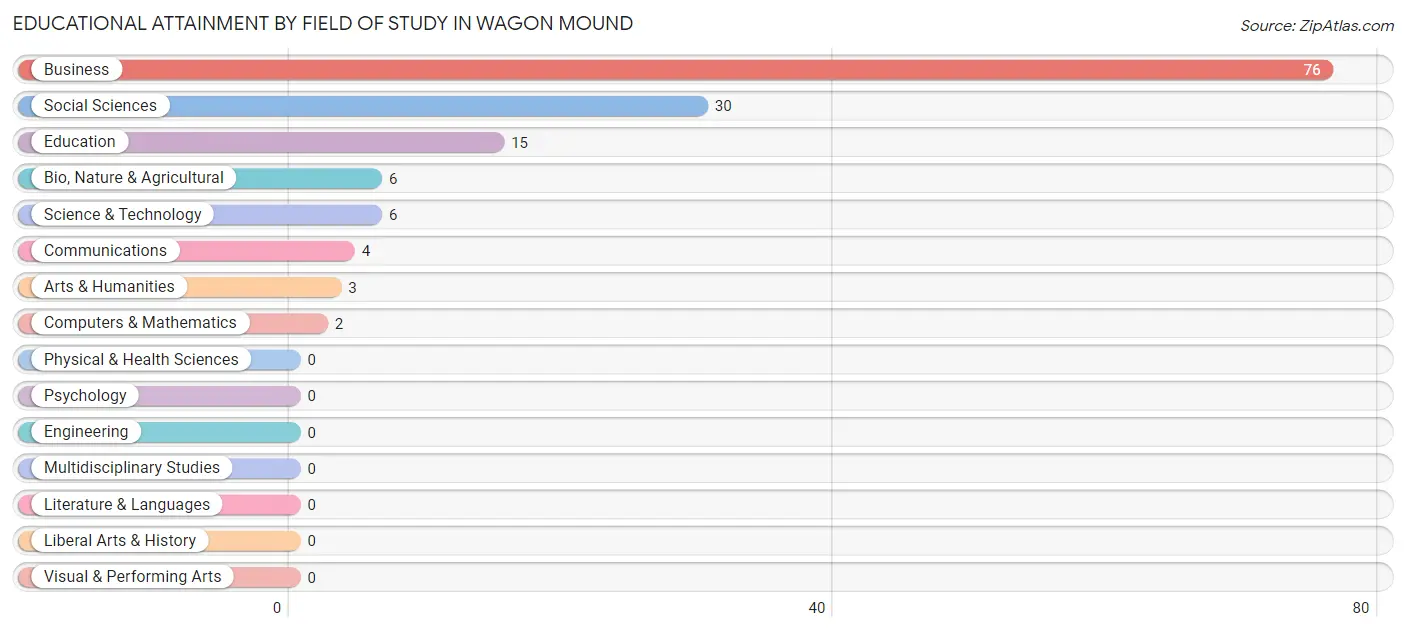 Educational Attainment by Field of Study in Wagon Mound