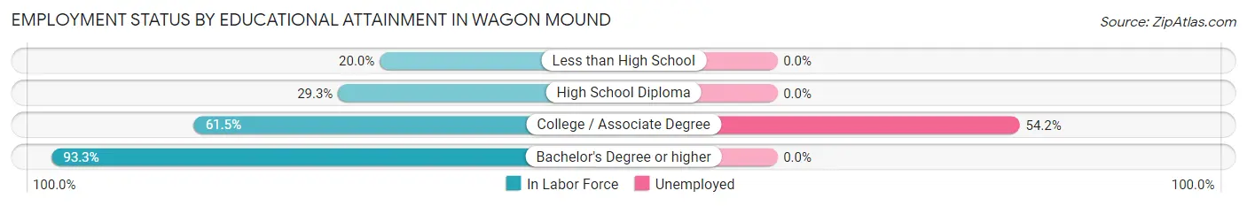 Employment Status by Educational Attainment in Wagon Mound