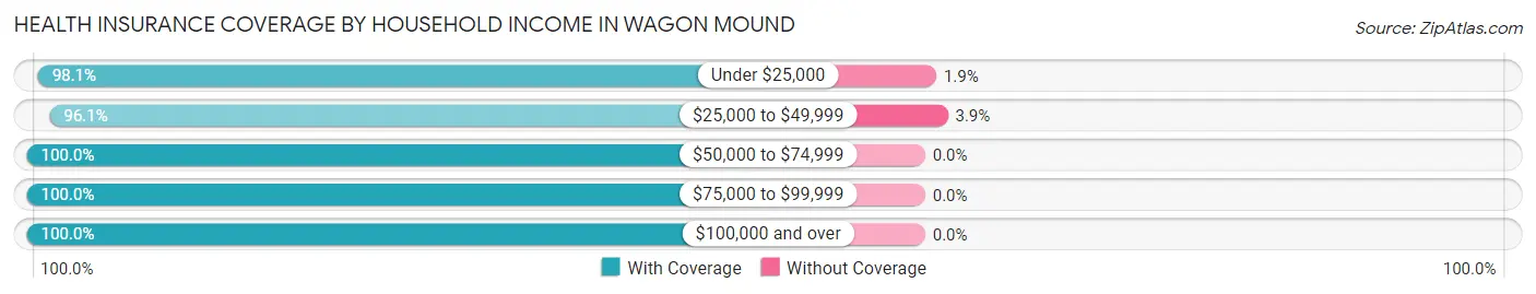 Health Insurance Coverage by Household Income in Wagon Mound