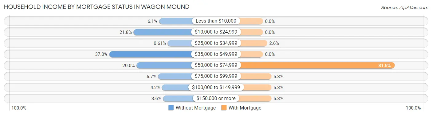 Household Income by Mortgage Status in Wagon Mound