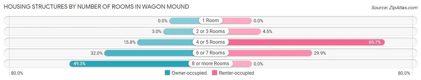 Housing Structures by Number of Rooms in Wagon Mound