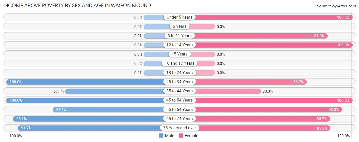 Income Above Poverty by Sex and Age in Wagon Mound