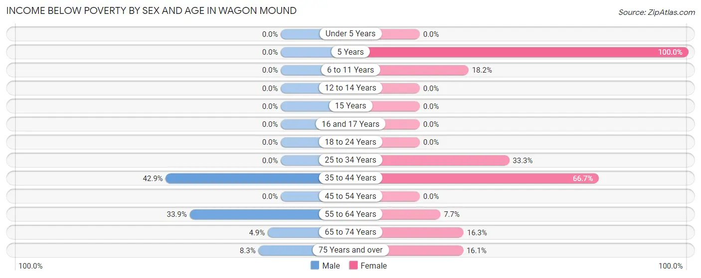 Income Below Poverty by Sex and Age in Wagon Mound