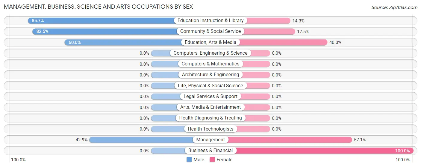 Management, Business, Science and Arts Occupations by Sex in Wagon Mound