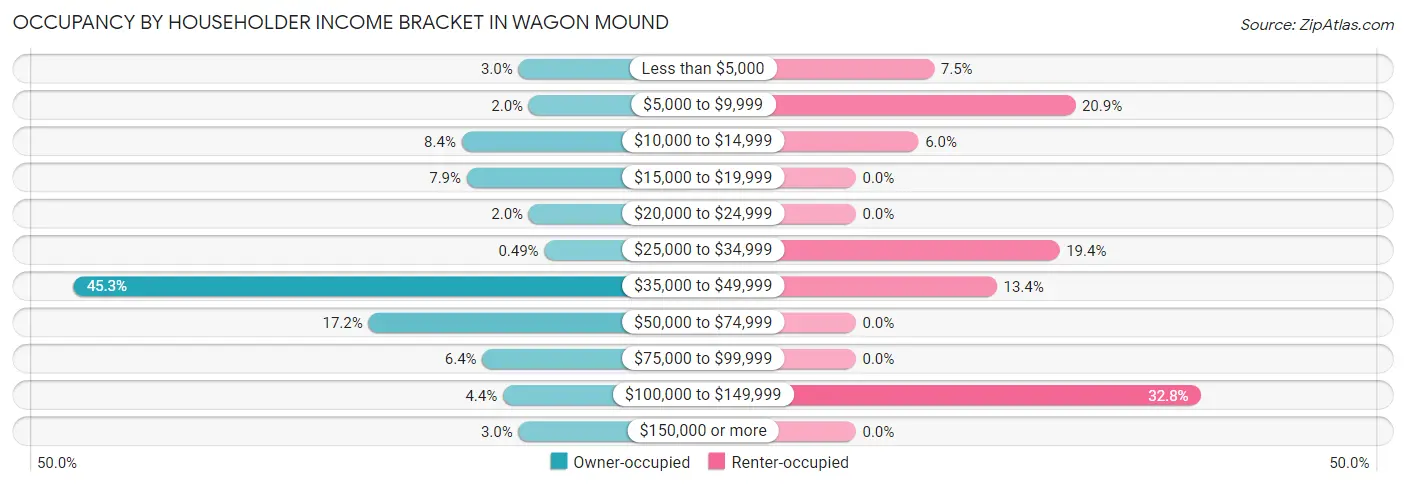 Occupancy by Householder Income Bracket in Wagon Mound