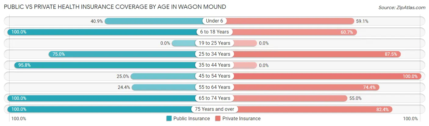 Public vs Private Health Insurance Coverage by Age in Wagon Mound