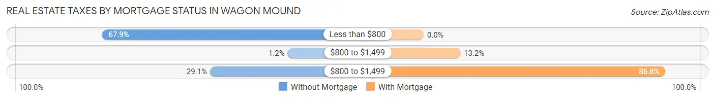 Real Estate Taxes by Mortgage Status in Wagon Mound