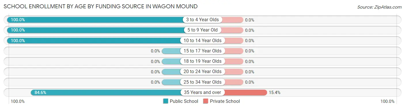 School Enrollment by Age by Funding Source in Wagon Mound