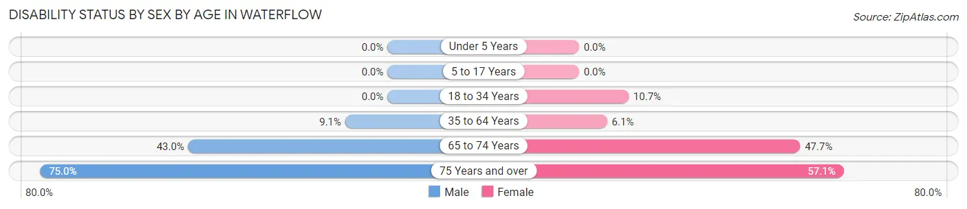 Disability Status by Sex by Age in Waterflow