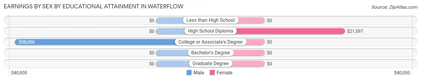 Earnings by Sex by Educational Attainment in Waterflow