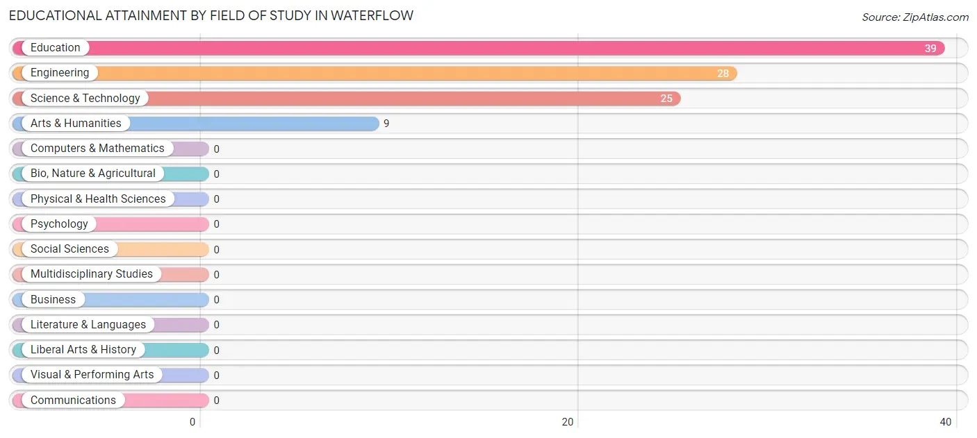 Educational Attainment by Field of Study in Waterflow
