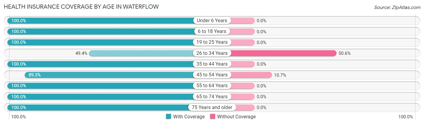 Health Insurance Coverage by Age in Waterflow