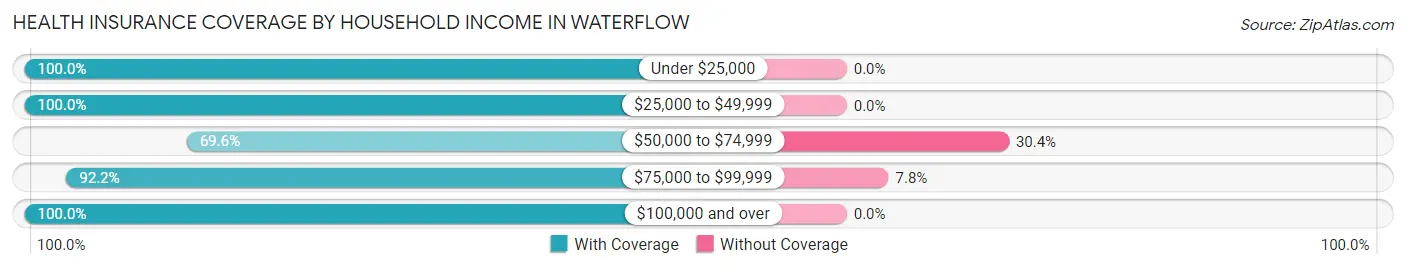Health Insurance Coverage by Household Income in Waterflow
