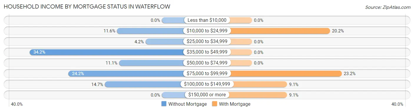 Household Income by Mortgage Status in Waterflow