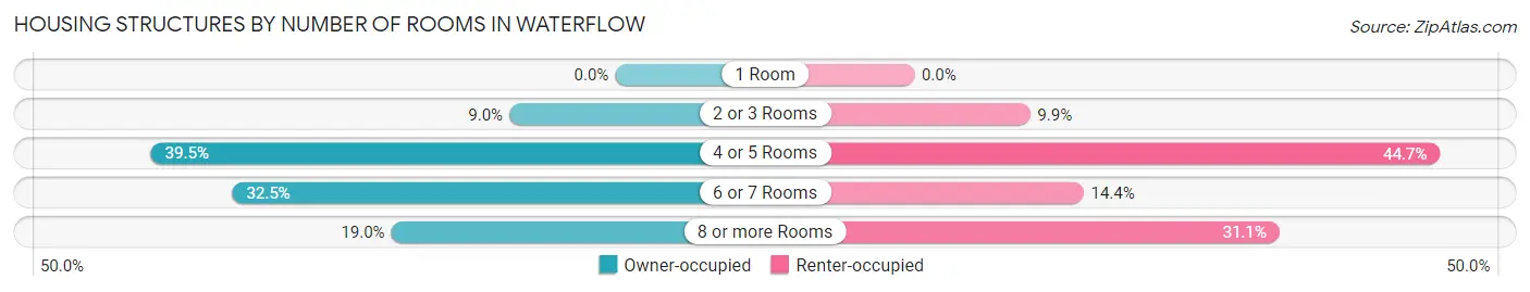 Housing Structures by Number of Rooms in Waterflow