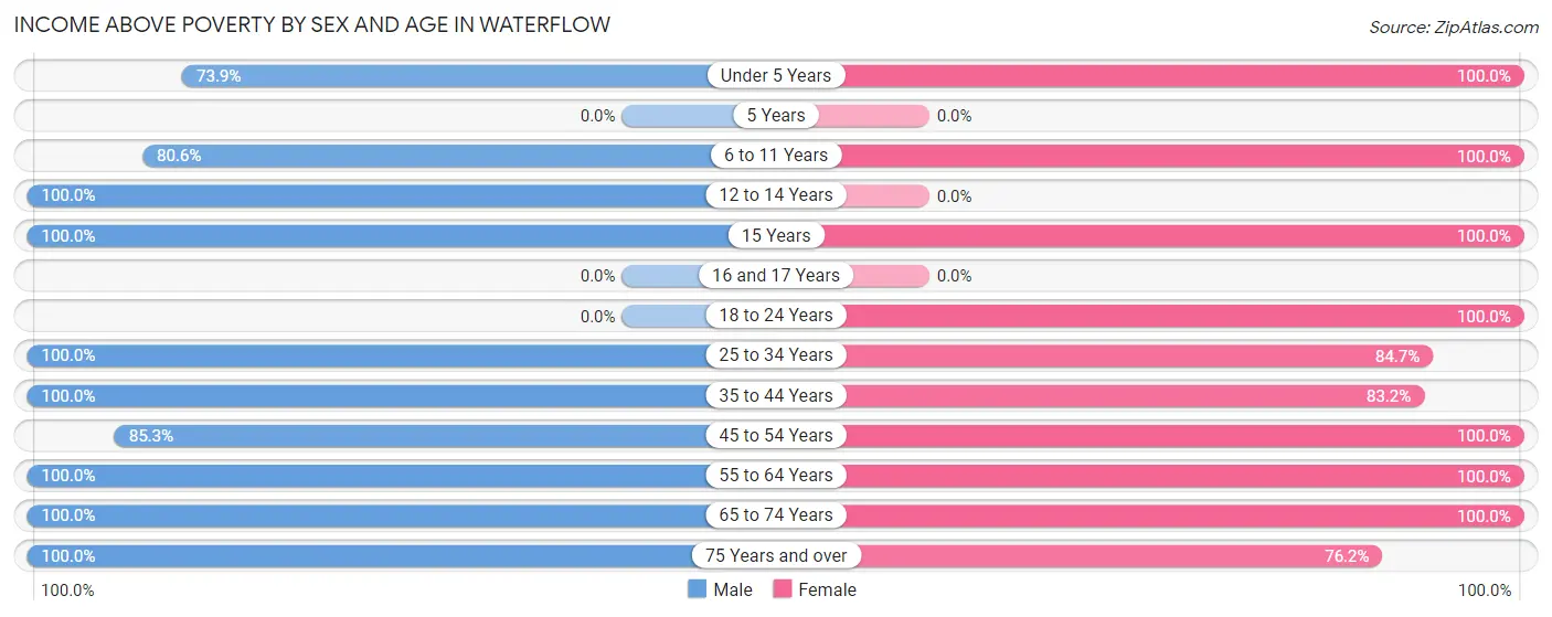 Income Above Poverty by Sex and Age in Waterflow