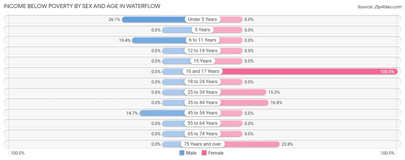 Income Below Poverty by Sex and Age in Waterflow