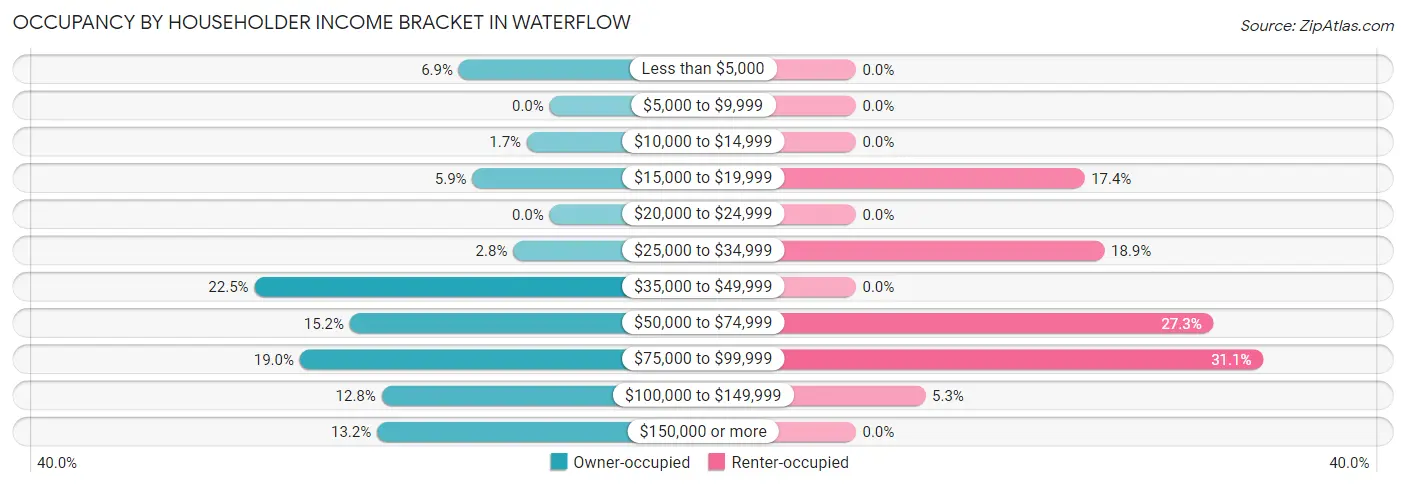 Occupancy by Householder Income Bracket in Waterflow