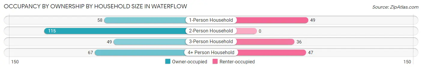 Occupancy by Ownership by Household Size in Waterflow