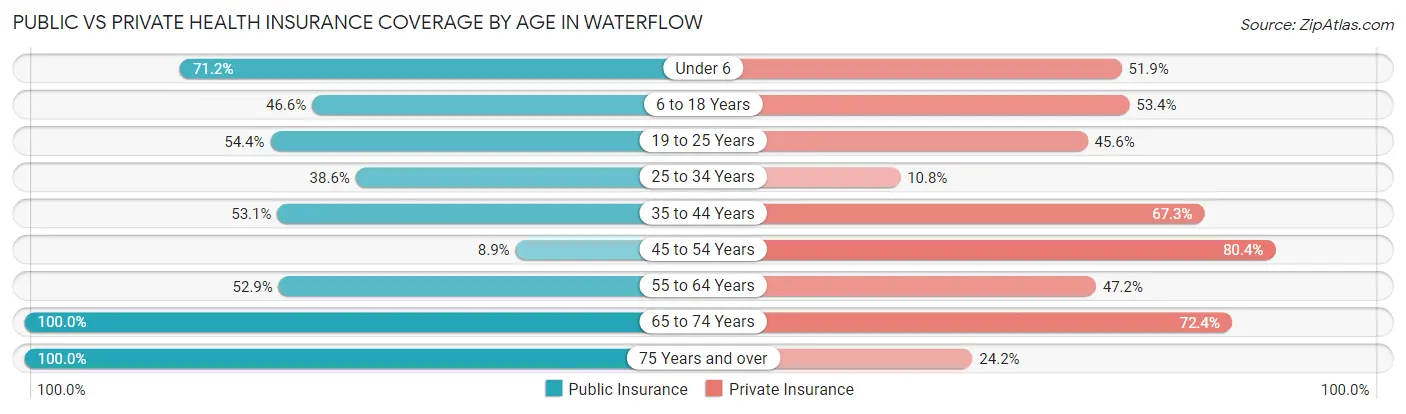 Public vs Private Health Insurance Coverage by Age in Waterflow