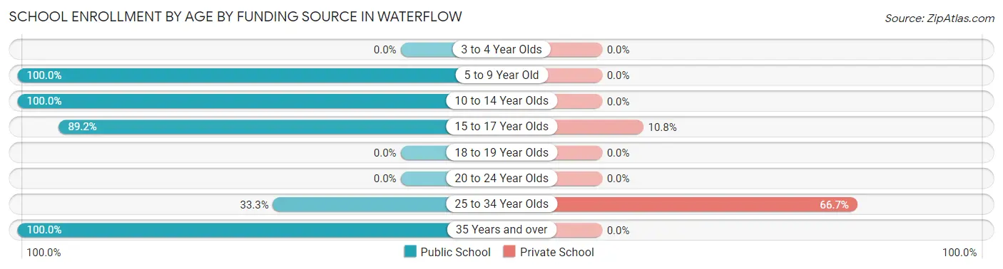 School Enrollment by Age by Funding Source in Waterflow