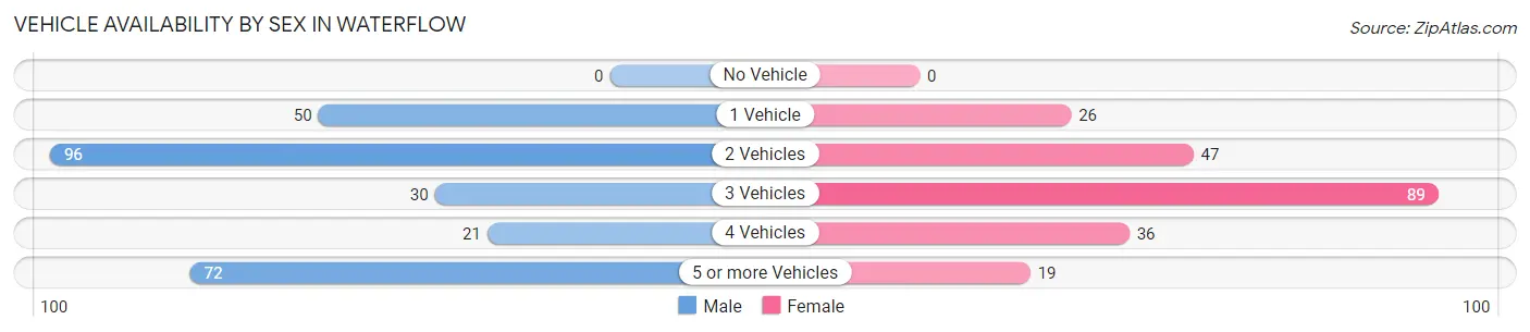 Vehicle Availability by Sex in Waterflow