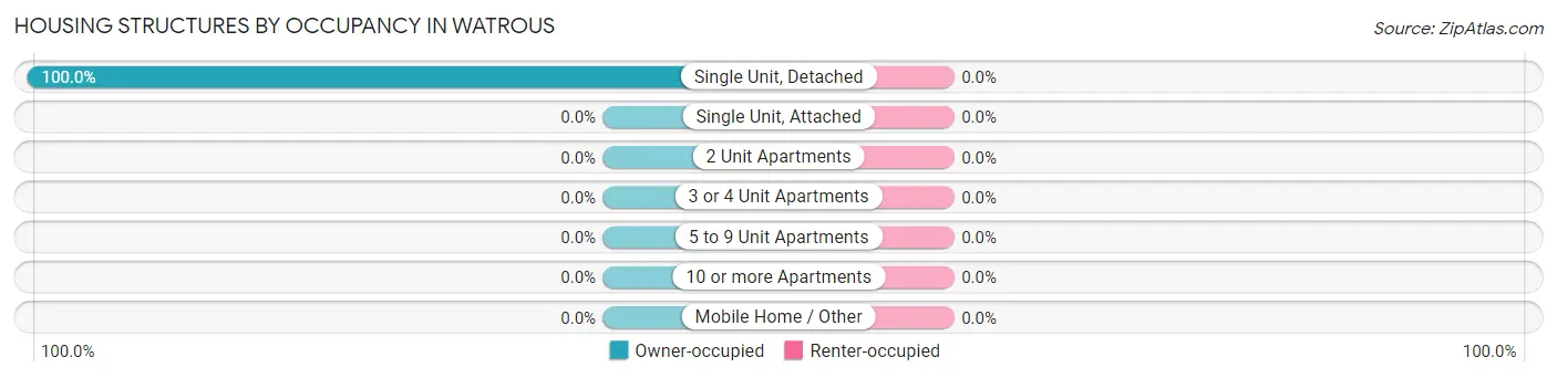 Housing Structures by Occupancy in Watrous