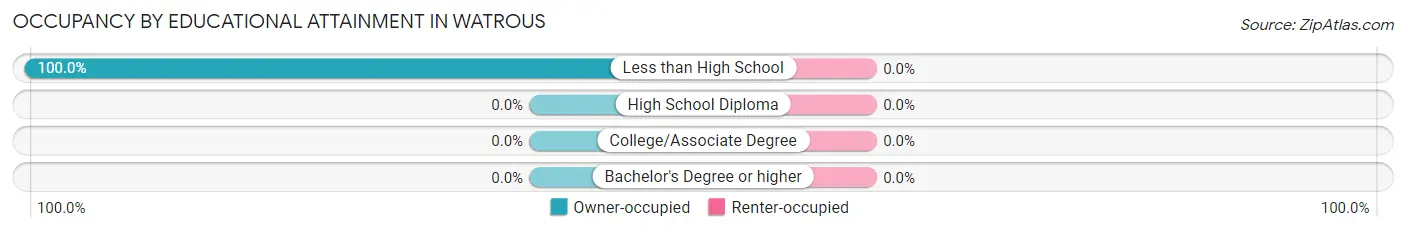 Occupancy by Educational Attainment in Watrous