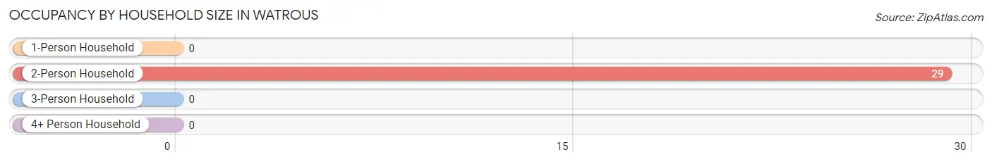 Occupancy by Household Size in Watrous