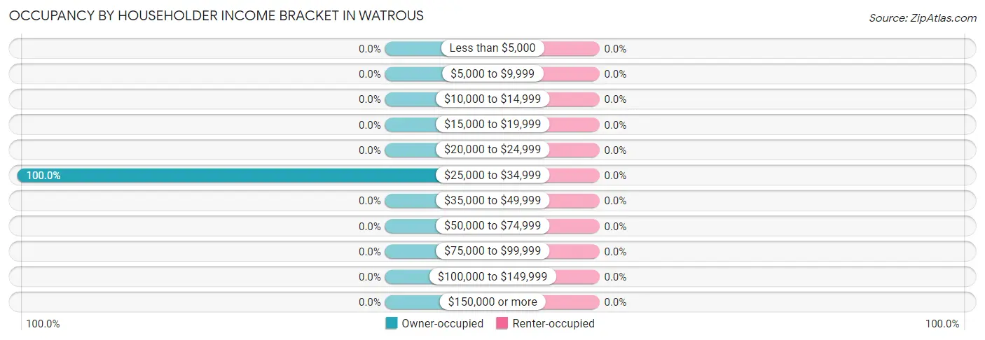 Occupancy by Householder Income Bracket in Watrous