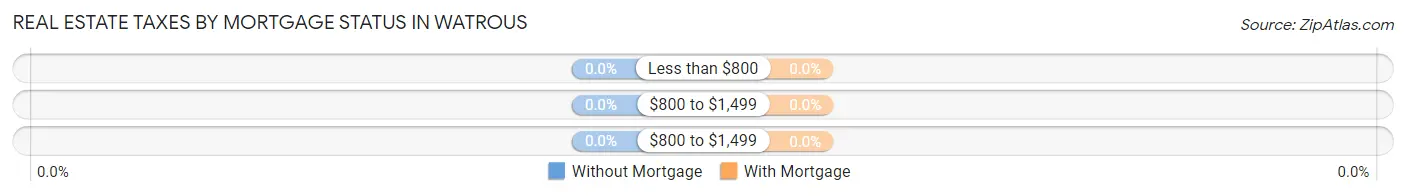 Real Estate Taxes by Mortgage Status in Watrous