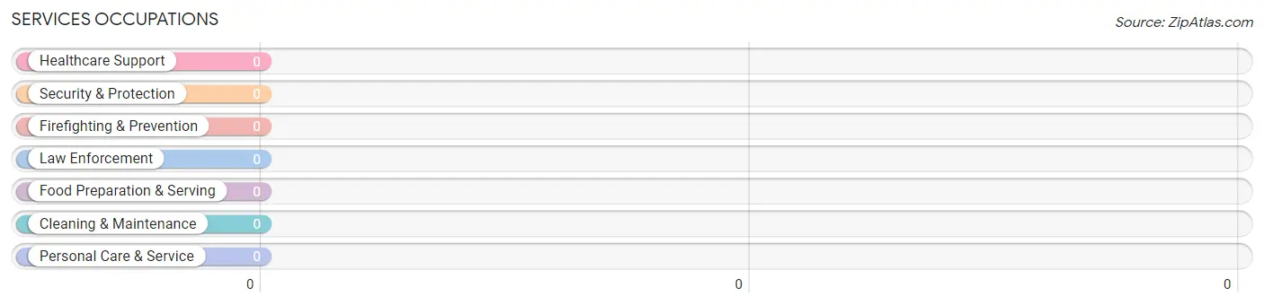 Services Occupations in Watrous