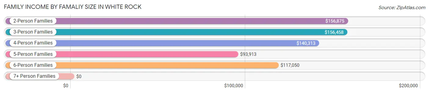 Family Income by Famaliy Size in White Rock