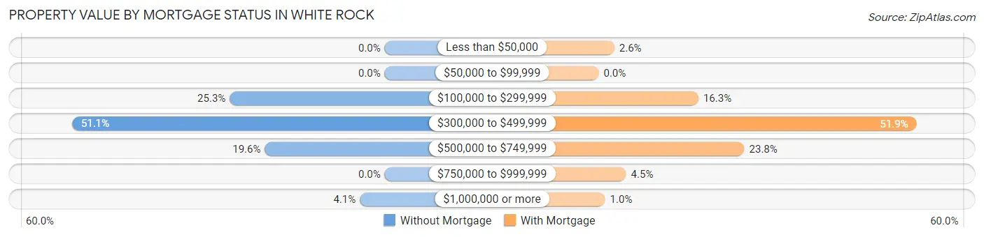 Property Value by Mortgage Status in White Rock