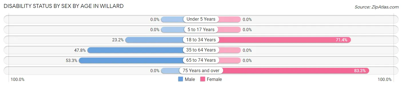 Disability Status by Sex by Age in Willard