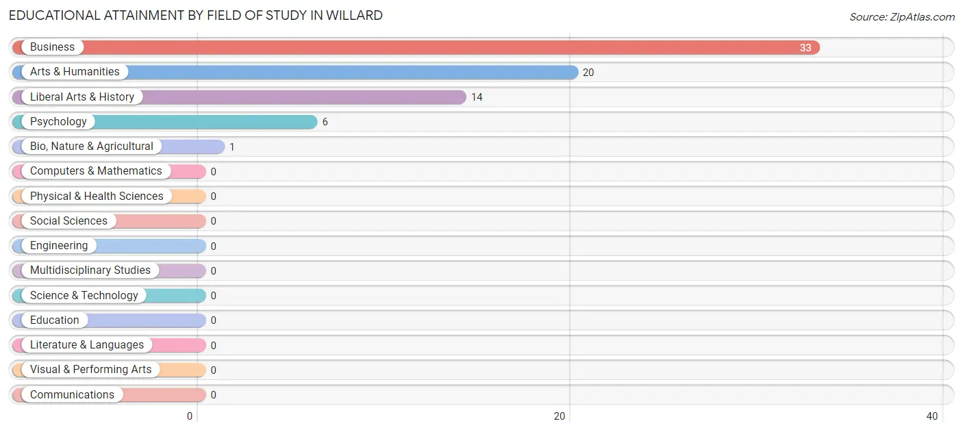 Educational Attainment by Field of Study in Willard
