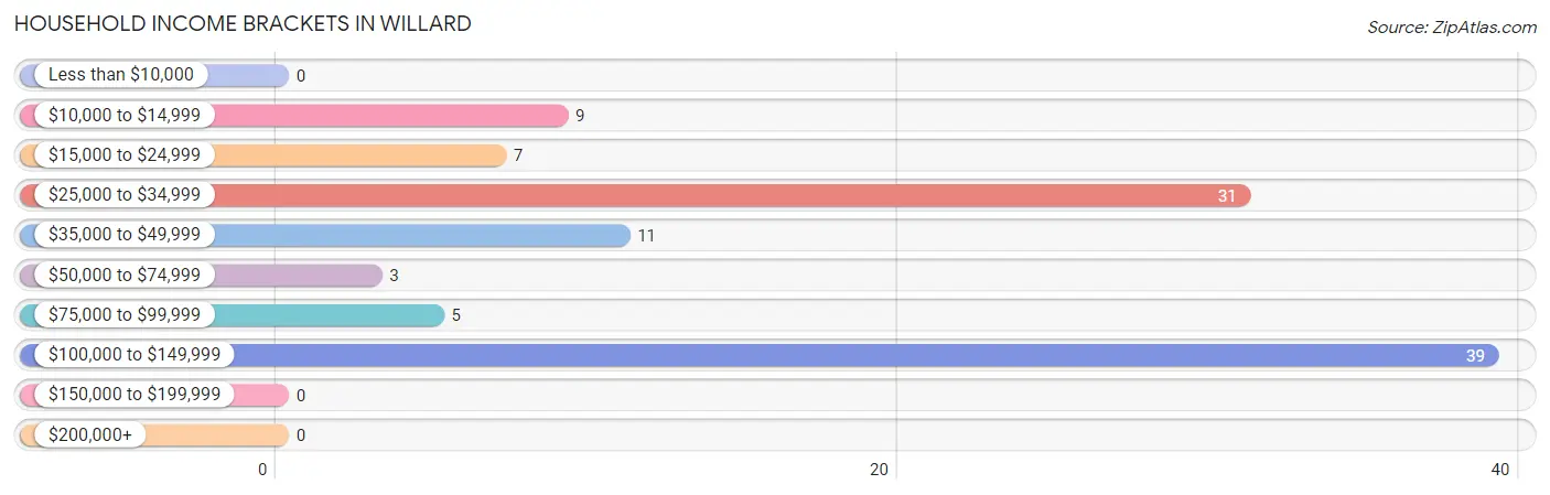 Household Income Brackets in Willard