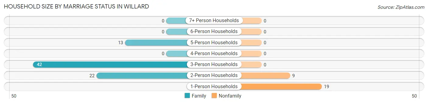 Household Size by Marriage Status in Willard