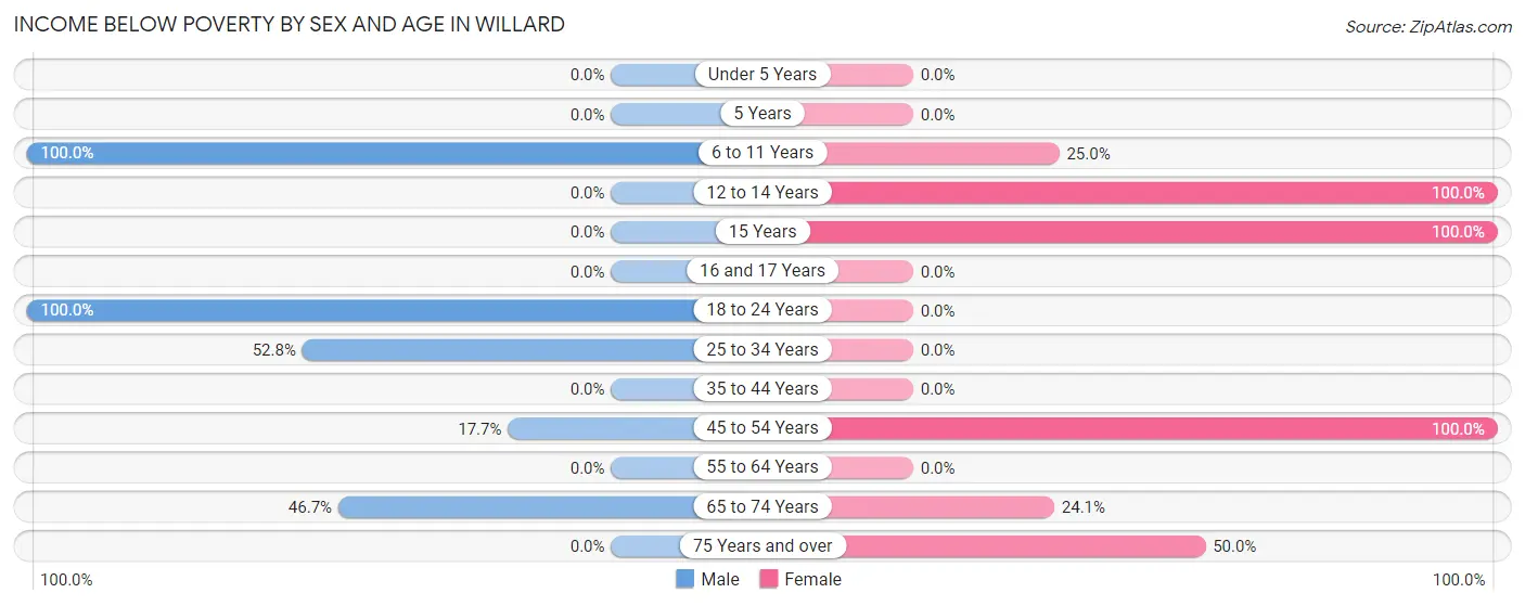 Income Below Poverty by Sex and Age in Willard