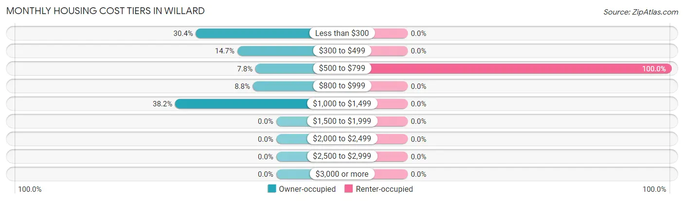 Monthly Housing Cost Tiers in Willard