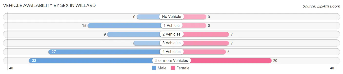 Vehicle Availability by Sex in Willard